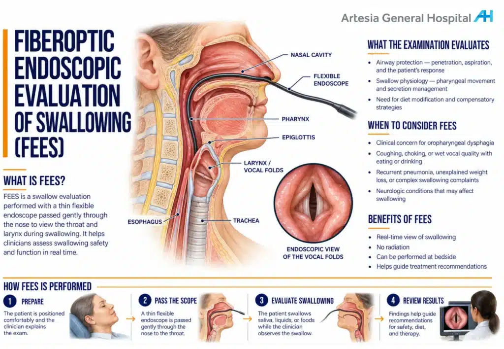 Infographic from Artesia General Hospital explaining the Fiberoptic Endoscopic Evaluation of Swallowing (FEES) procedure, anatomy, and benefits.